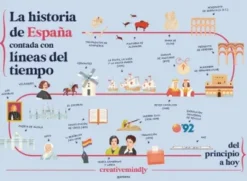 HISTORIA DE ESPAÑA CONTADA CON LINEAS DEL TIEMPO, LA [CARTONE]